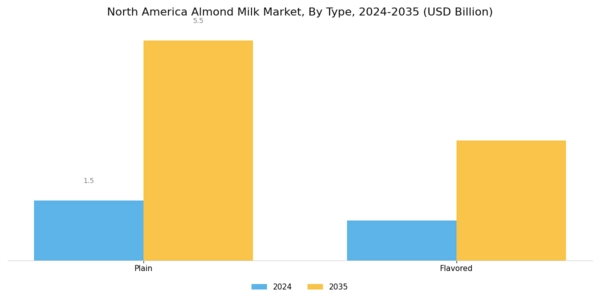 North America Almond Milk Market Segment Image 0