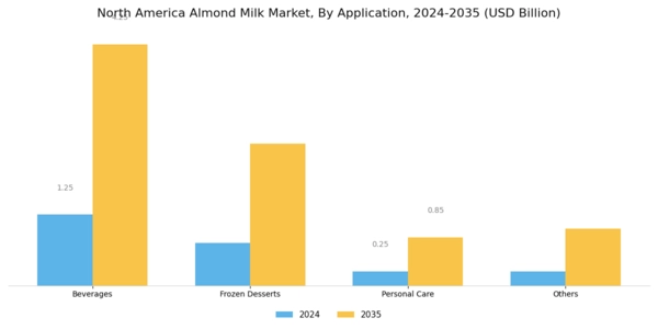 North America Almond Milk Market Segment Image 3