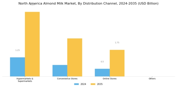 North America Almond Milk Market Segment Image 4