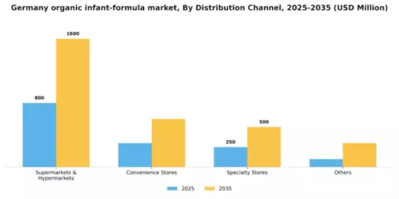 Germany Organic Infant Formula Market Segment Image 0