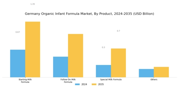Germany Organic Infant Formula Market Segment Image 0