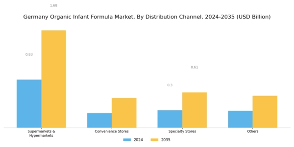 Germany Organic Infant Formula Market Segment Image 1