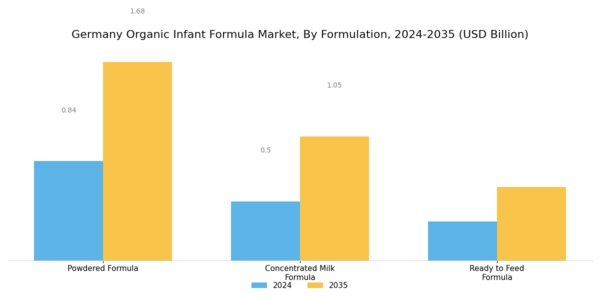 Germany Organic Infant Formula Market Segment Image 2