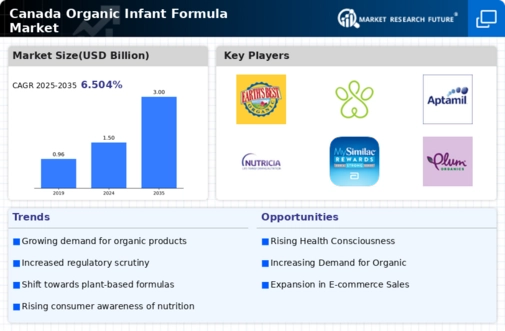 Canada Organic Infant Formula Market Infographic