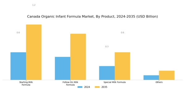 Canada Organic Infant Formula Market Segment Image 0