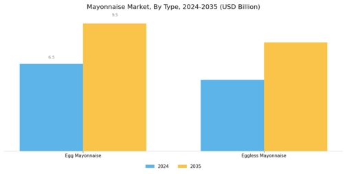 Mayonnaise Market Segment Image 0
