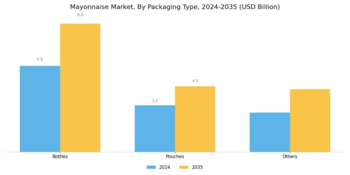 Mayonnaise Market Segment Image 2