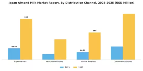 Japan Almond Milk Market Segment Image 0