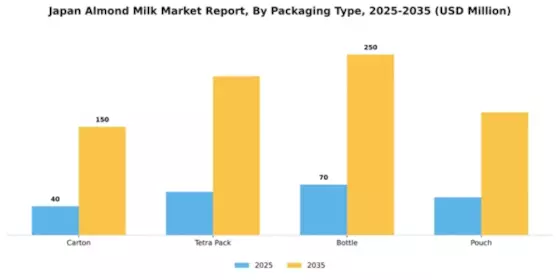 Japan Almond Milk Market Segment Image 2