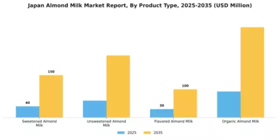 Japan Almond Milk Market Segment Image 3