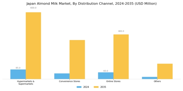Japan Almond Milk Market Segment Image 4