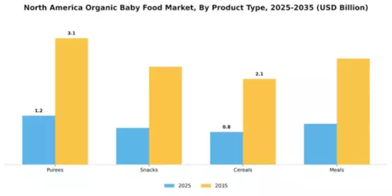 North America Organic Baby Food Market Segment Image 4