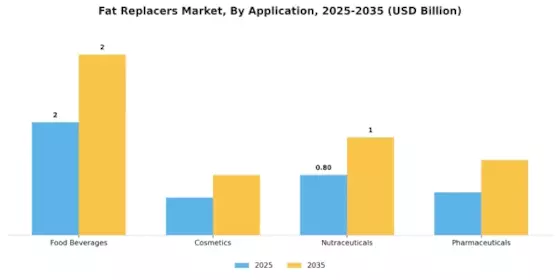 Fat Replacers Market Segment Image 0