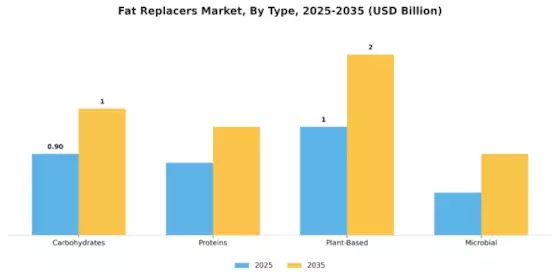 Fat Replacers Market Segment Image 3