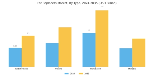 Fat Replacers Market Segment Image 0