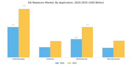 Fat Replacers Market Segment Image 1