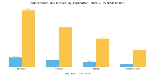 India Almond Milk Market Segment Image 0