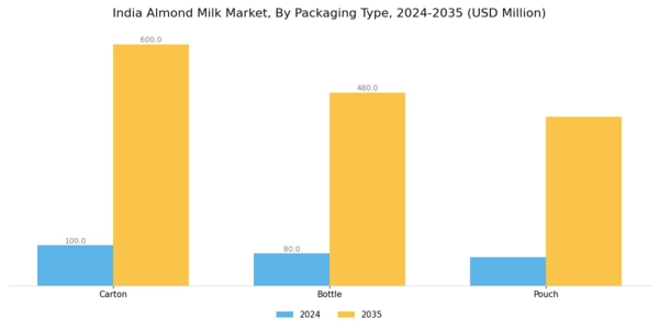 India Almond Milk Market Segment Image 2