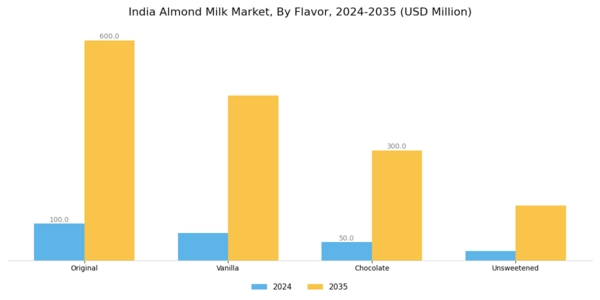 India Almond Milk Market Segment Image 3