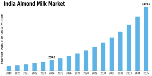 India Almond Milk Market Size