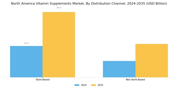 North America Vitamin Supplements Market
 Segment Image 2