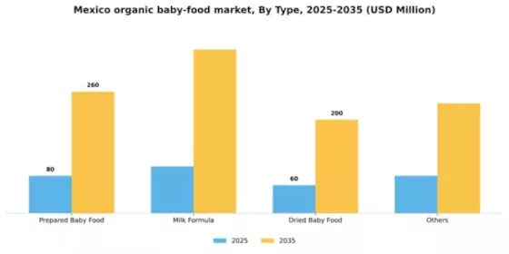 Mexico Organic Baby Food Market Segment Image 2