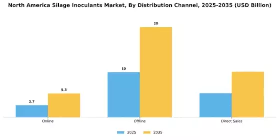 North America Silage Inoculants Market Segment Image 1