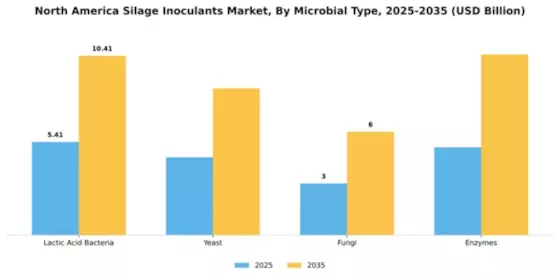 North America Silage Inoculants Market Segment Image 3