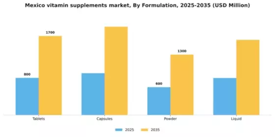 Mexico Vitamin Supplements Market Segment Image 2