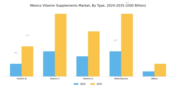 Mexico Vitamin Supplements Market Segment Image 0