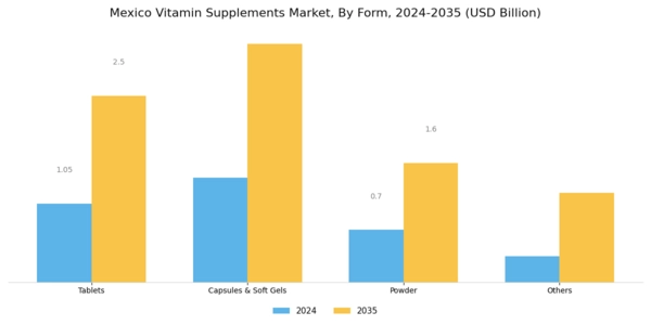 Mexico Vitamin Supplements Market Segment Image 1