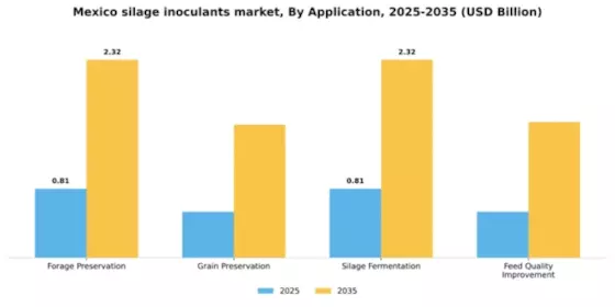 Mexico Silage Inoculants Market Segment Image 0