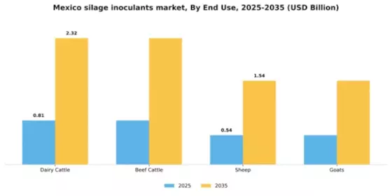 Mexico Silage Inoculants Market Segment Image 2