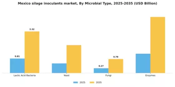 Mexico Silage Inoculants Market Segment Image 4