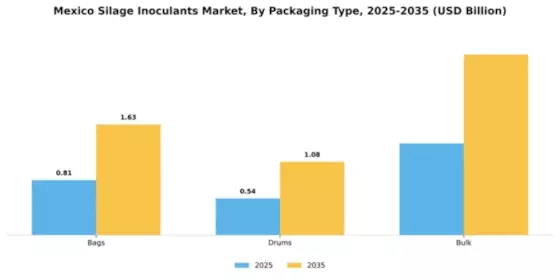 Mexico Silage Inoculants Market Segment Image 4