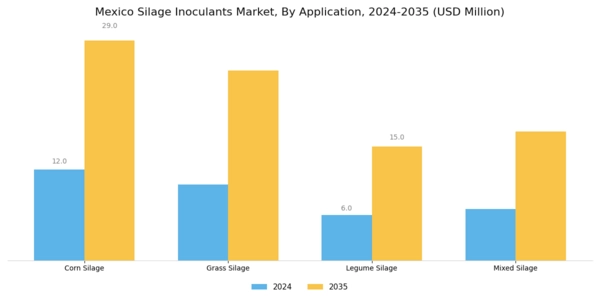 Mexico Silage Inoculants Market Segment Image 0