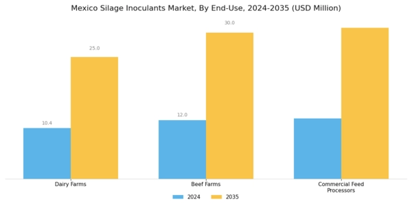 Mexico Silage Inoculants Market Segment Image 3