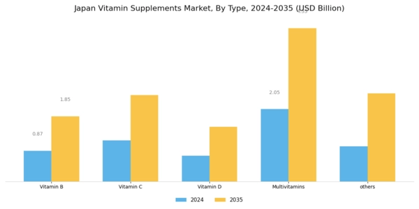 Japan Vitamin Supplements Market Segment Image 0