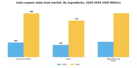 India Organic Baby Food Market Segment Image 1