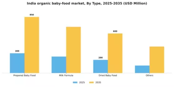 India Organic Baby Food Market Segment Image 2