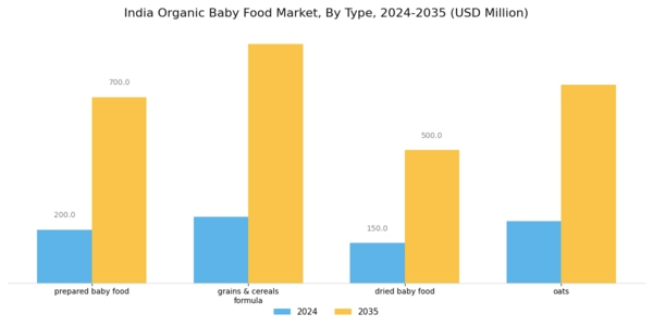 India Organic Baby Food Market Segment Image 0