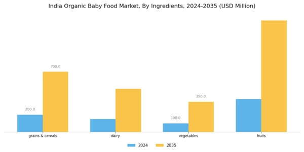 India Organic Baby Food Market Segment Image 1