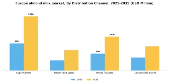 Europe Almond Milk Market Segment Image 0