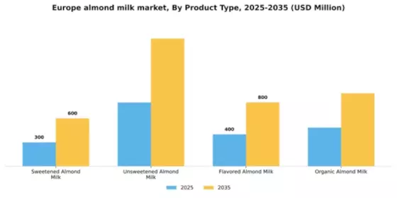 Europe Almond Milk Market Segment Image 3