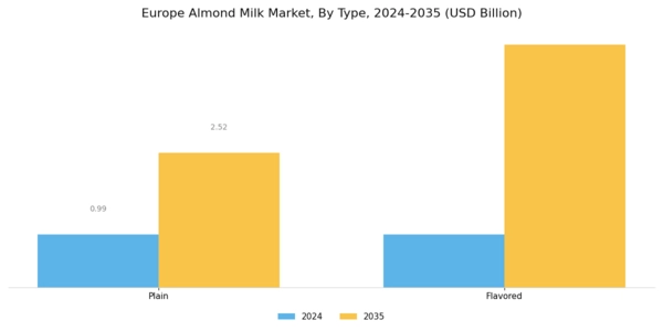 Europe Almond Milk Market Segment Image 0