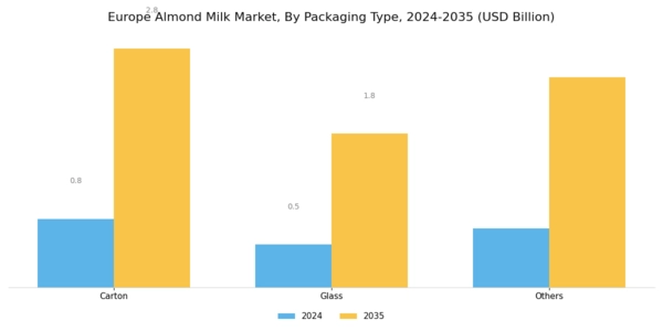 Europe Almond Milk Market Segment Image 2