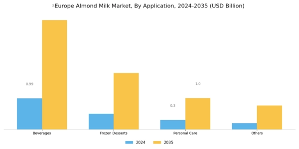 Europe Almond Milk Market Segment Image 3