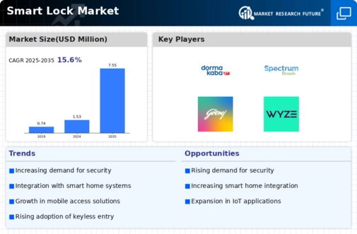 Smart Lock Market Infographic