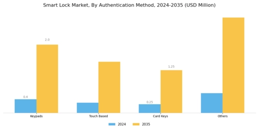 Smart Lock Market Segment Image 2