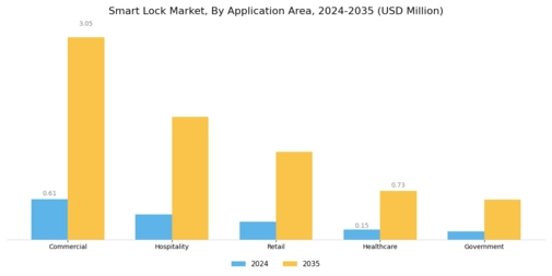 Smart Lock Market Segment Image 3